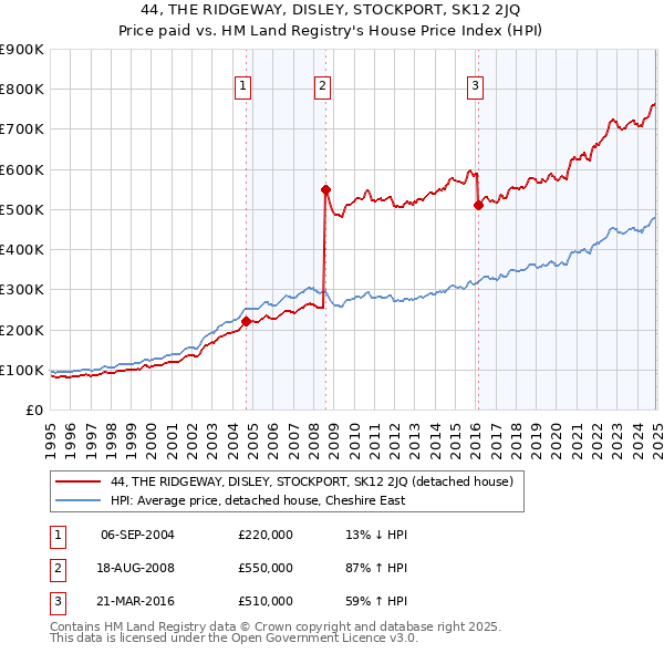 44, THE RIDGEWAY, DISLEY, STOCKPORT, SK12 2JQ: Price paid vs HM Land Registry's House Price Index