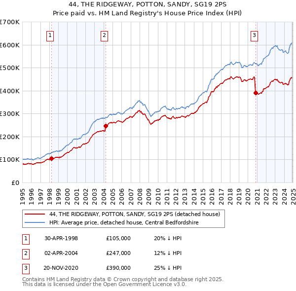 44, THE RIDGEWAY, POTTON, SANDY, SG19 2PS: Price paid vs HM Land Registry's House Price Index