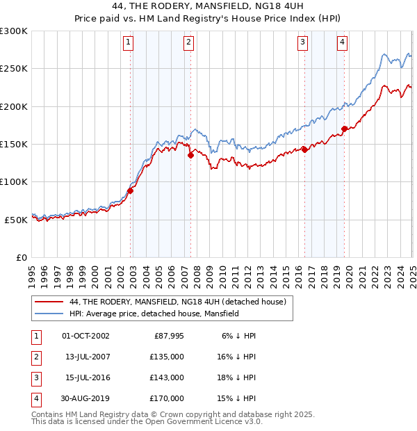 44, THE RODERY, MANSFIELD, NG18 4UH: Price paid vs HM Land Registry's House Price Index