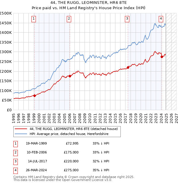 44, THE RUGG, LEOMINSTER, HR6 8TE: Price paid vs HM Land Registry's House Price Index