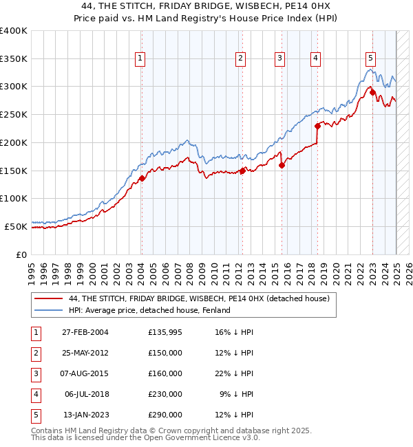 44, THE STITCH, FRIDAY BRIDGE, WISBECH, PE14 0HX: Price paid vs HM Land Registry's House Price Index