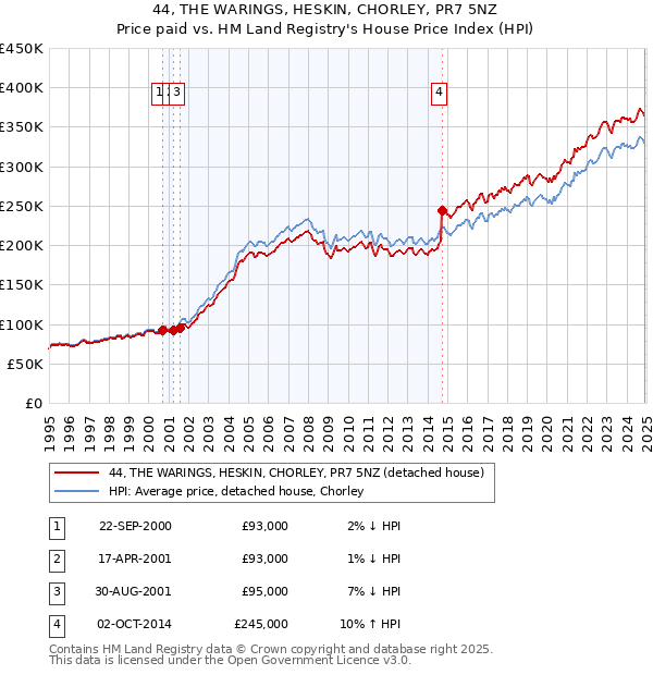 44, THE WARINGS, HESKIN, CHORLEY, PR7 5NZ: Price paid vs HM Land Registry's House Price Index