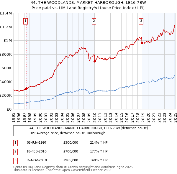 44, THE WOODLANDS, MARKET HARBOROUGH, LE16 7BW: Price paid vs HM Land Registry's House Price Index