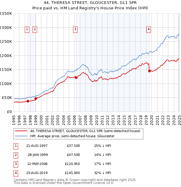 44, THERESA STREET, GLOUCESTER, GL1 5PR: Price paid vs HM Land Registry's House Price Index