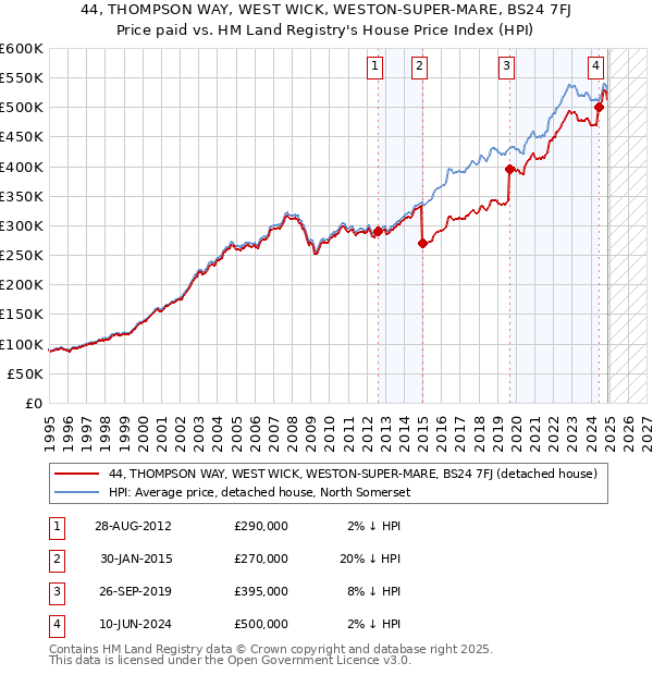 44, THOMPSON WAY, WEST WICK, WESTON-SUPER-MARE, BS24 7FJ: Price paid vs HM Land Registry's House Price Index