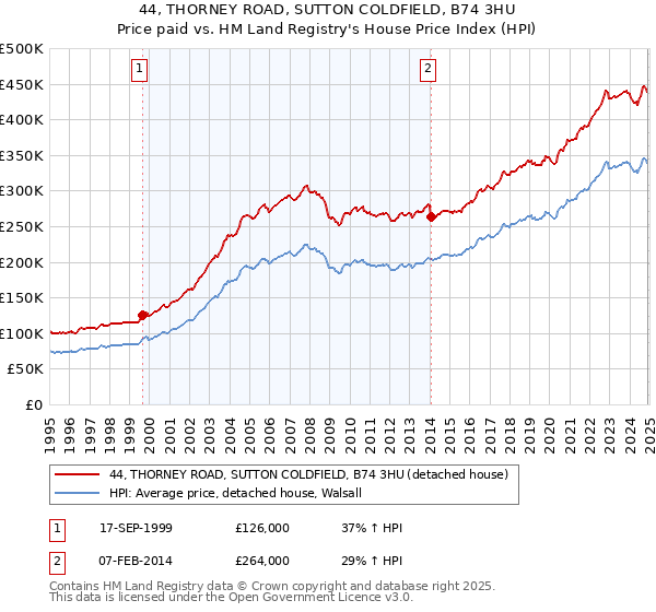 44, THORNEY ROAD, SUTTON COLDFIELD, B74 3HU: Price paid vs HM Land Registry's House Price Index