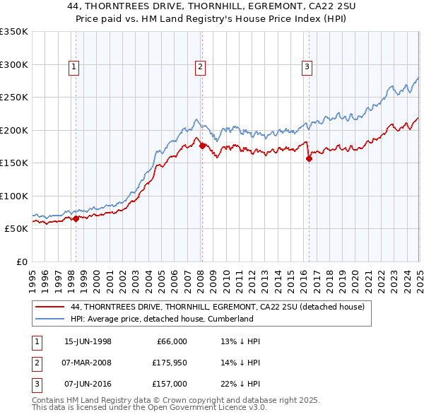 44, THORNTREES DRIVE, THORNHILL, EGREMONT, CA22 2SU: Price paid vs HM Land Registry's House Price Index