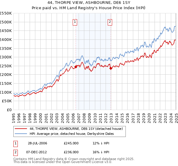 44, THORPE VIEW, ASHBOURNE, DE6 1SY: Price paid vs HM Land Registry's House Price Index