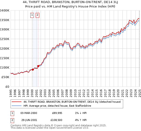 44, THRIFT ROAD, BRANSTON, BURTON-ON-TRENT, DE14 3LJ: Price paid vs HM Land Registry's House Price Index