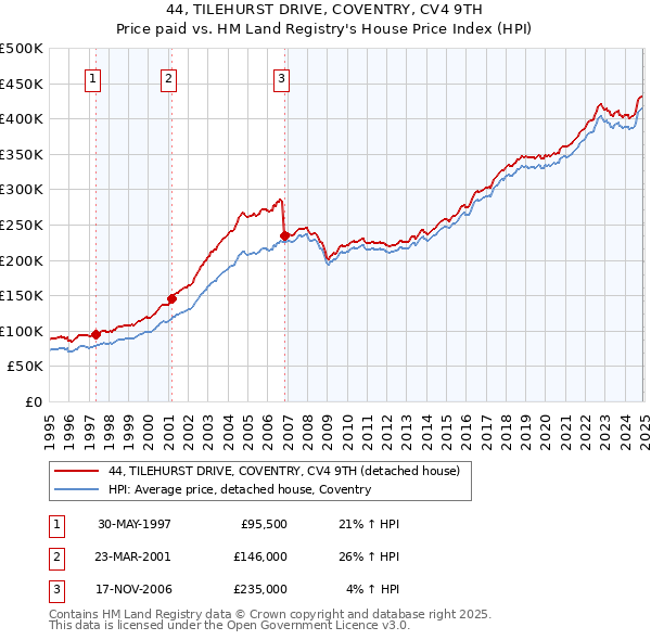 44, TILEHURST DRIVE, COVENTRY, CV4 9TH: Price paid vs HM Land Registry's House Price Index