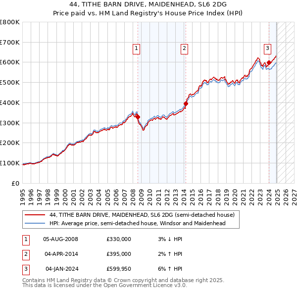 44, TITHE BARN DRIVE, MAIDENHEAD, SL6 2DG: Price paid vs HM Land Registry's House Price Index