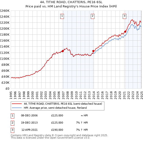 44, TITHE ROAD, CHATTERIS, PE16 6SL: Price paid vs HM Land Registry's House Price Index