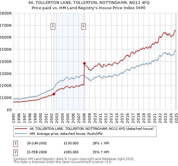 44, TOLLERTON LANE, TOLLERTON, NOTTINGHAM, NG12 4FQ: Price paid vs HM Land Registry's House Price Index