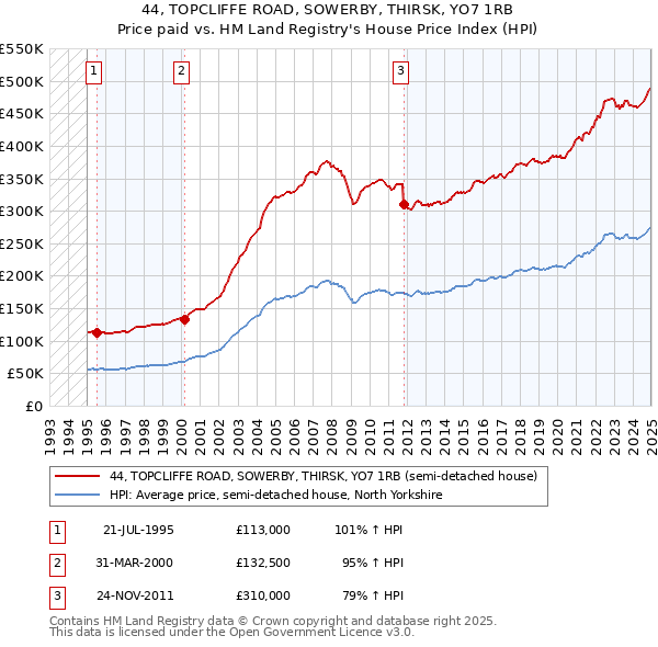 44, TOPCLIFFE ROAD, SOWERBY, THIRSK, YO7 1RB: Price paid vs HM Land Registry's House Price Index