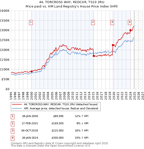 44, TORCROSS WAY, REDCAR, TS10 2RU: Price paid vs HM Land Registry's House Price Index