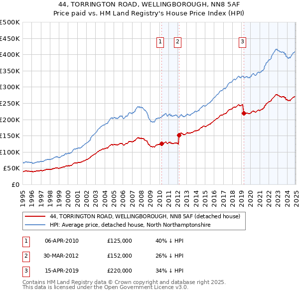 44, TORRINGTON ROAD, WELLINGBOROUGH, NN8 5AF: Price paid vs HM Land Registry's House Price Index