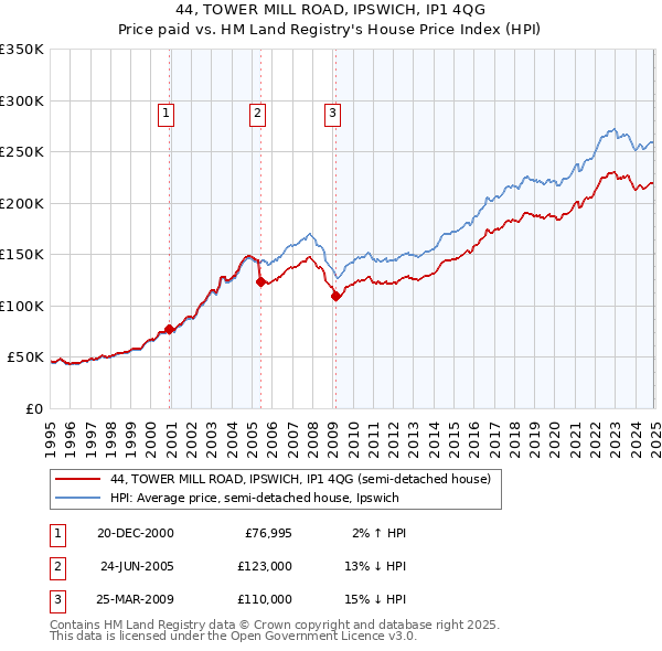 44, TOWER MILL ROAD, IPSWICH, IP1 4QG: Price paid vs HM Land Registry's House Price Index