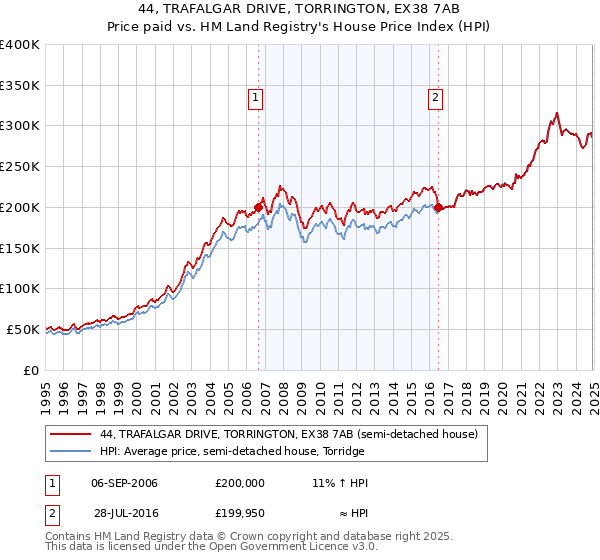 44, TRAFALGAR DRIVE, TORRINGTON, EX38 7AB: Price paid vs HM Land Registry's House Price Index