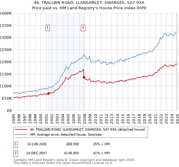 44, TRALLWN ROAD, LLANSAMLET, SWANSEA, SA7 9XA: Price paid vs HM Land Registry's House Price Index