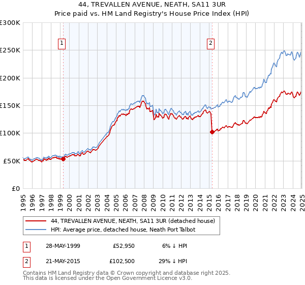 44, TREVALLEN AVENUE, NEATH, SA11 3UR: Price paid vs HM Land Registry's House Price Index