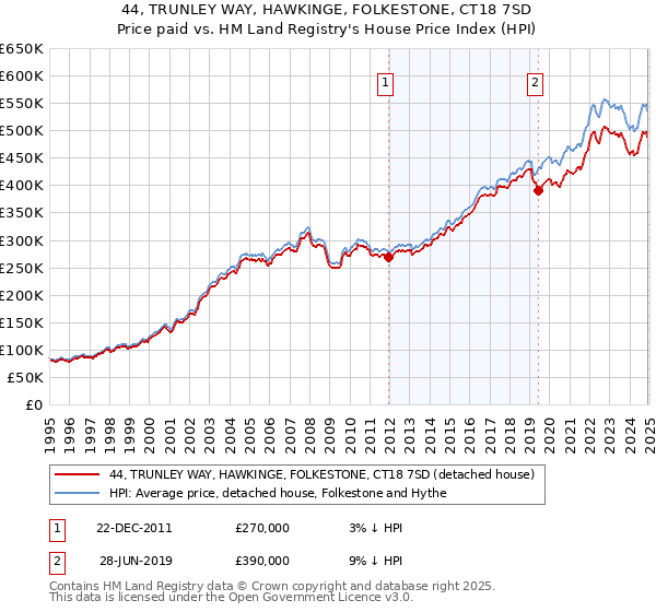 44, TRUNLEY WAY, HAWKINGE, FOLKESTONE, CT18 7SD: Price paid vs HM Land Registry's House Price Index