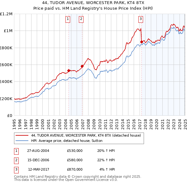 44, TUDOR AVENUE, WORCESTER PARK, KT4 8TX: Price paid vs HM Land Registry's House Price Index