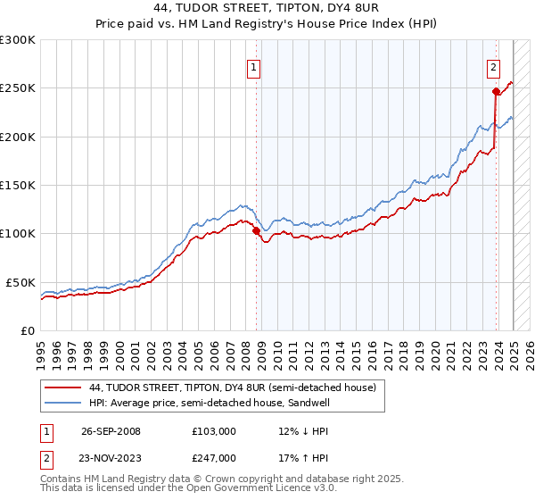 44, TUDOR STREET, TIPTON, DY4 8UR: Price paid vs HM Land Registry's House Price Index