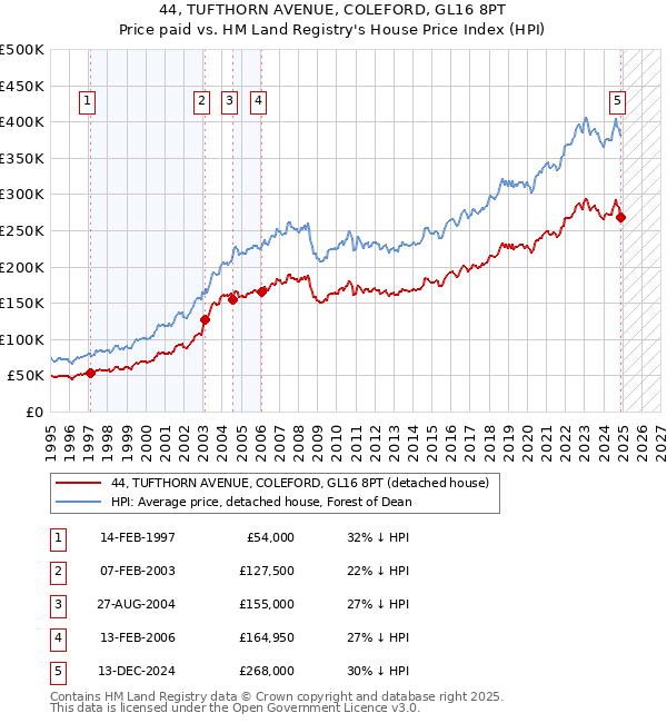 44, TUFTHORN AVENUE, COLEFORD, GL16 8PT: Price paid vs HM Land Registry's House Price Index