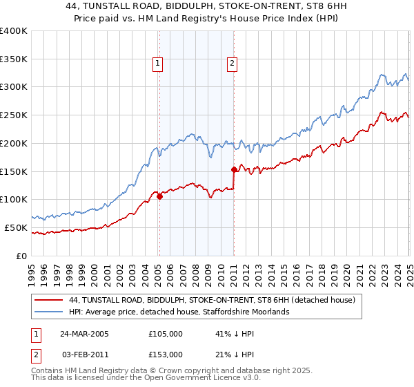 44, TUNSTALL ROAD, BIDDULPH, STOKE-ON-TRENT, ST8 6HH: Price paid vs HM Land Registry's House Price Index