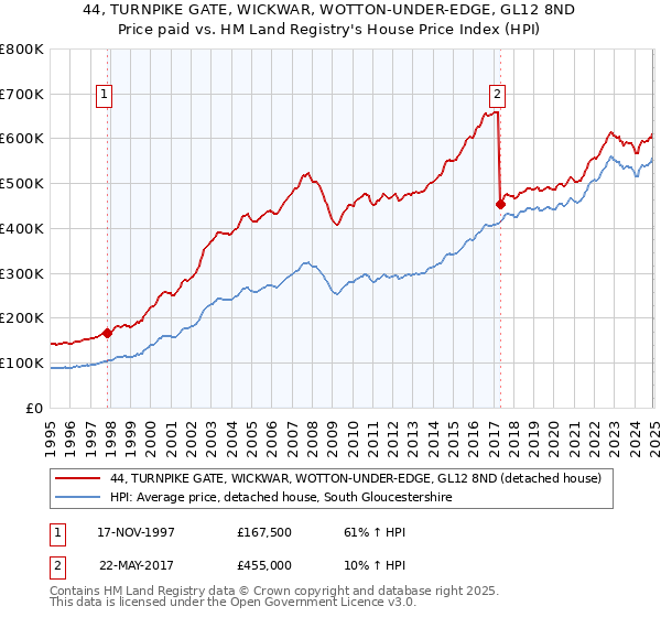 44, TURNPIKE GATE, WICKWAR, WOTTON-UNDER-EDGE, GL12 8ND: Price paid vs HM Land Registry's House Price Index