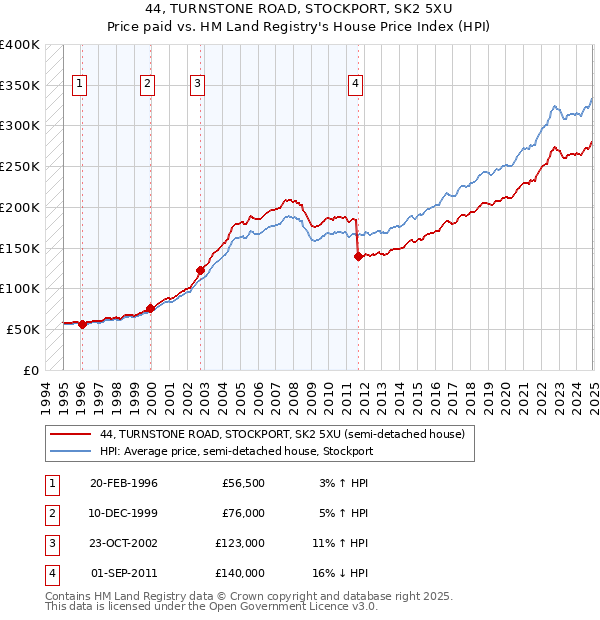 44, TURNSTONE ROAD, STOCKPORT, SK2 5XU: Price paid vs HM Land Registry's House Price Index