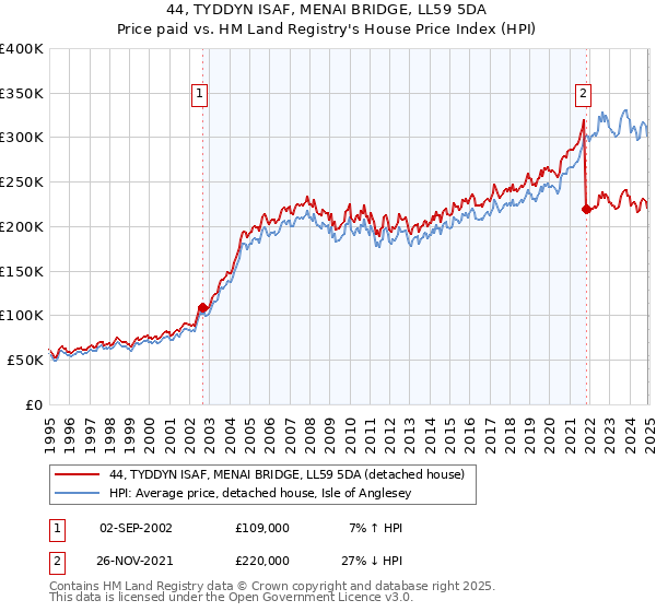 44, TYDDYN ISAF, MENAI BRIDGE, LL59 5DA: Price paid vs HM Land Registry's House Price Index