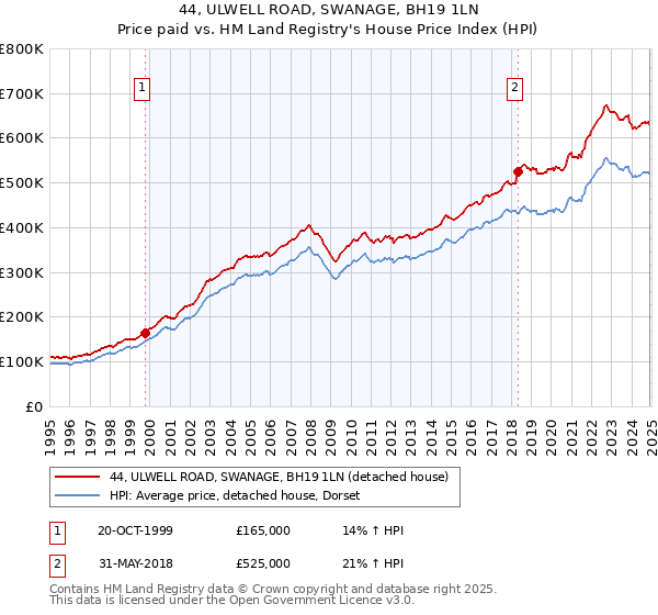 44, ULWELL ROAD, SWANAGE, BH19 1LN: Price paid vs HM Land Registry's House Price Index
