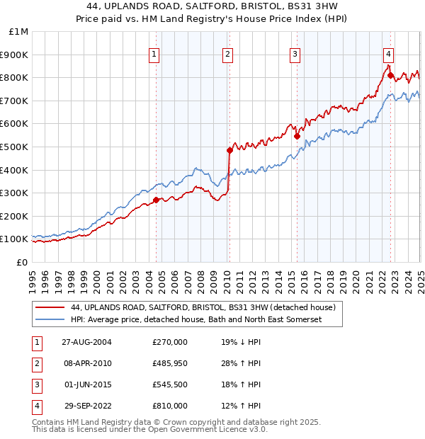 44, UPLANDS ROAD, SALTFORD, BRISTOL, BS31 3HW: Price paid vs HM Land Registry's House Price Index