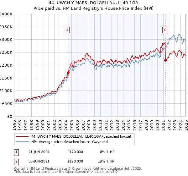 44, UWCH Y MAES, DOLGELLAU, LL40 1GA: Price paid vs HM Land Registry's House Price Index