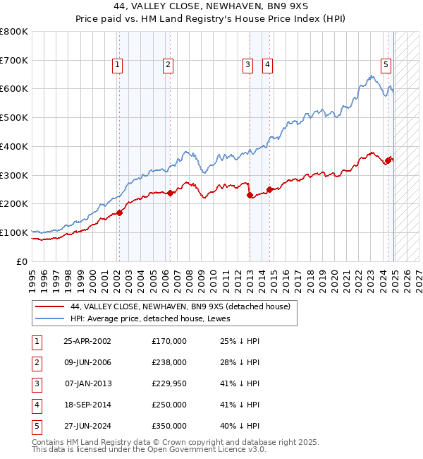 44, VALLEY CLOSE, NEWHAVEN, BN9 9XS: Price paid vs HM Land Registry's House Price Index