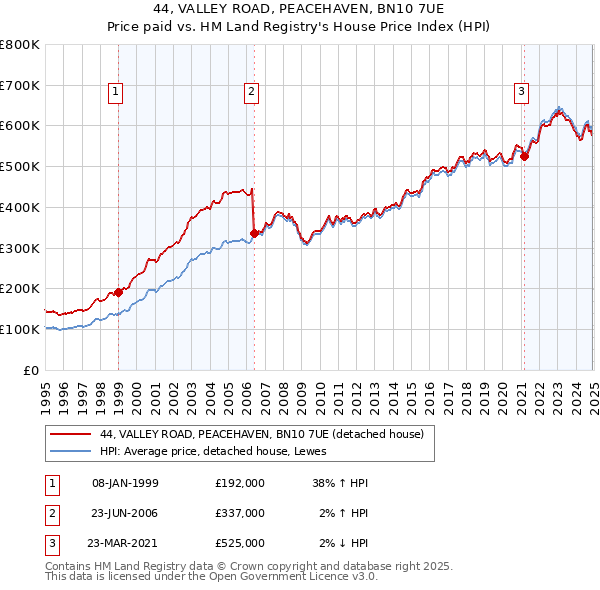 44, VALLEY ROAD, PEACEHAVEN, BN10 7UE: Price paid vs HM Land Registry's House Price Index