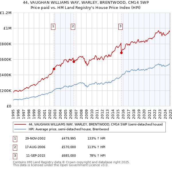44, VAUGHAN WILLIAMS WAY, WARLEY, BRENTWOOD, CM14 5WP: Price paid vs HM Land Registry's House Price Index