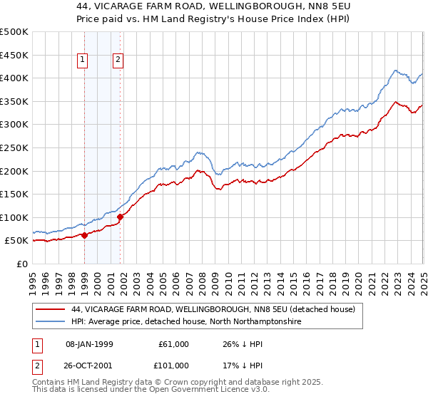44, VICARAGE FARM ROAD, WELLINGBOROUGH, NN8 5EU: Price paid vs HM Land Registry's House Price Index