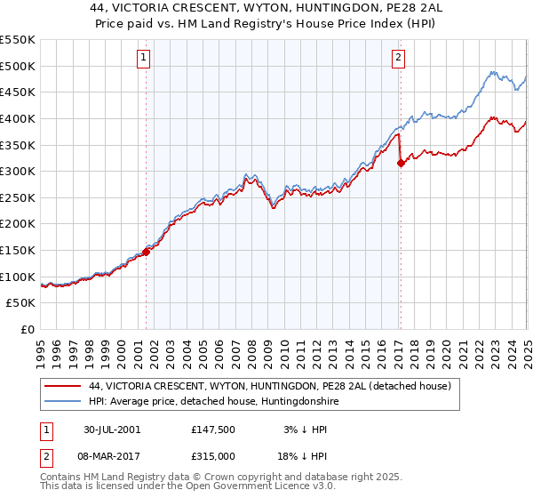 44, VICTORIA CRESCENT, WYTON, HUNTINGDON, PE28 2AL: Price paid vs HM Land Registry's House Price Index
