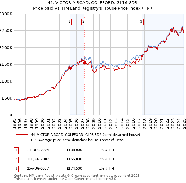44, VICTORIA ROAD, COLEFORD, GL16 8DR: Price paid vs HM Land Registry's House Price Index