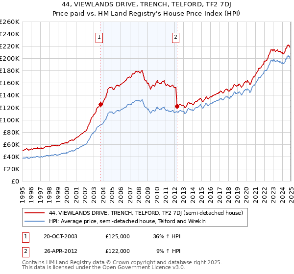 44, VIEWLANDS DRIVE, TRENCH, TELFORD, TF2 7DJ: Price paid vs HM Land Registry's House Price Index