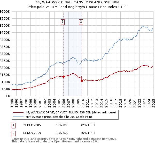 44, WAALWYK DRIVE, CANVEY ISLAND, SS8 8BN: Price paid vs HM Land Registry's House Price Index