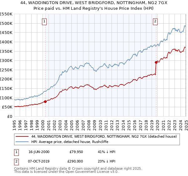 44, WADDINGTON DRIVE, WEST BRIDGFORD, NOTTINGHAM, NG2 7GX: Price paid vs HM Land Registry's House Price Index