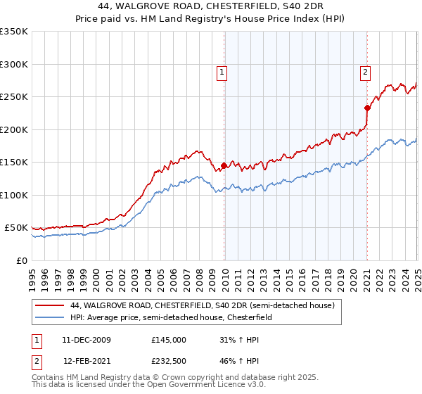 44, WALGROVE ROAD, CHESTERFIELD, S40 2DR: Price paid vs HM Land Registry's House Price Index
