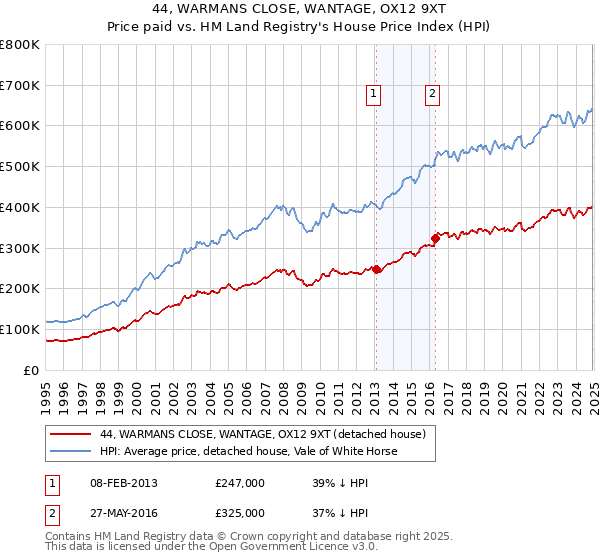 44, WARMANS CLOSE, WANTAGE, OX12 9XT: Price paid vs HM Land Registry's House Price Index