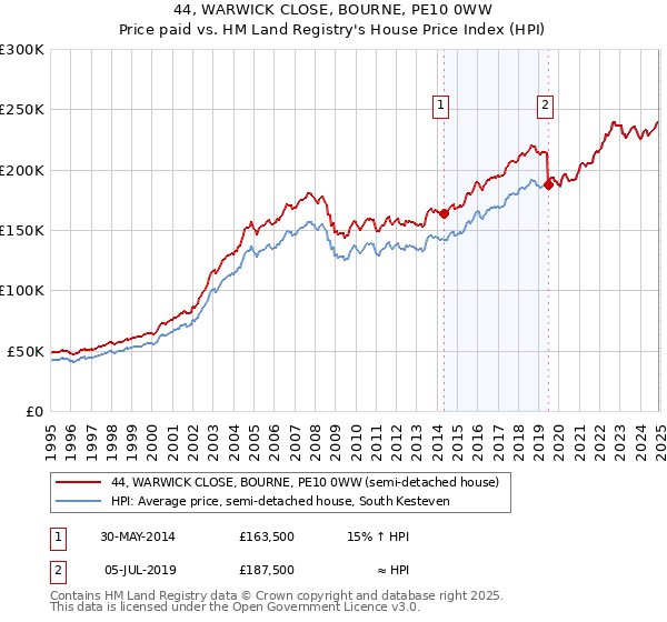 44, WARWICK CLOSE, BOURNE, PE10 0WW: Price paid vs HM Land Registry's House Price Index