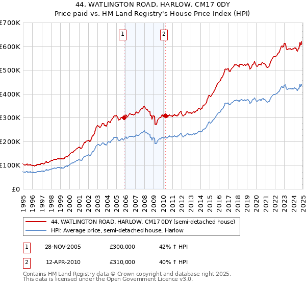 44, WATLINGTON ROAD, HARLOW, CM17 0DY: Price paid vs HM Land Registry's House Price Index