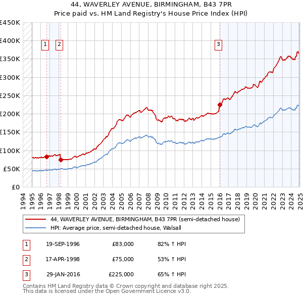 44, WAVERLEY AVENUE, BIRMINGHAM, B43 7PR: Price paid vs HM Land Registry's House Price Index