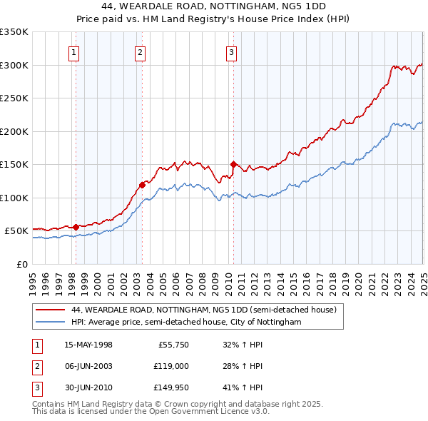 44, WEARDALE ROAD, NOTTINGHAM, NG5 1DD: Price paid vs HM Land Registry's House Price Index